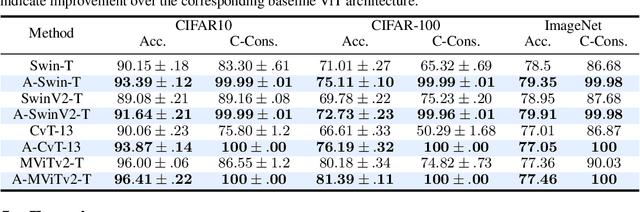 Figure 2 for Making Vision Transformers Truly Shift-Equivariant