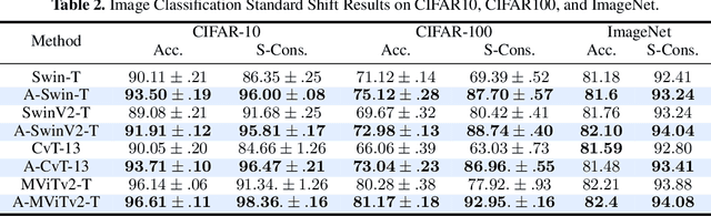 Figure 4 for Making Vision Transformers Truly Shift-Equivariant