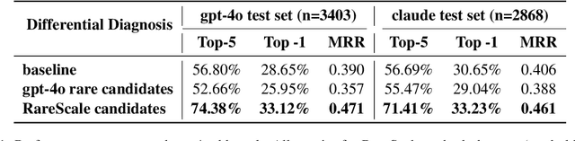 Figure 2 for Rare Disease Differential Diagnosis with Large Language Models at Scale: From Abdominal Actinomycosis to Wilson's Disease
