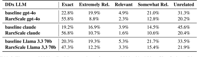 Figure 4 for Rare Disease Differential Diagnosis with Large Language Models at Scale: From Abdominal Actinomycosis to Wilson's Disease