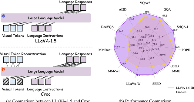 Figure 1 for Croc: Pretraining Large Multimodal Models with Cross-Modal Comprehension