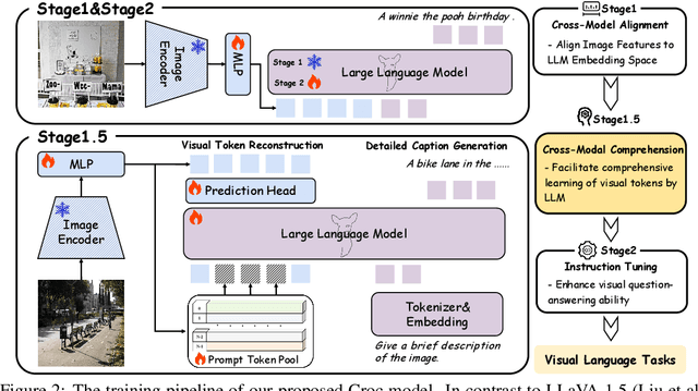 Figure 3 for Croc: Pretraining Large Multimodal Models with Cross-Modal Comprehension