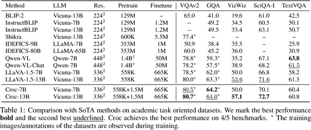 Figure 2 for Croc: Pretraining Large Multimodal Models with Cross-Modal Comprehension