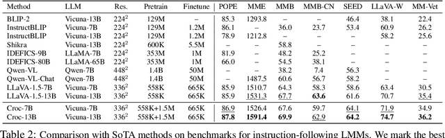 Figure 4 for Croc: Pretraining Large Multimodal Models with Cross-Modal Comprehension