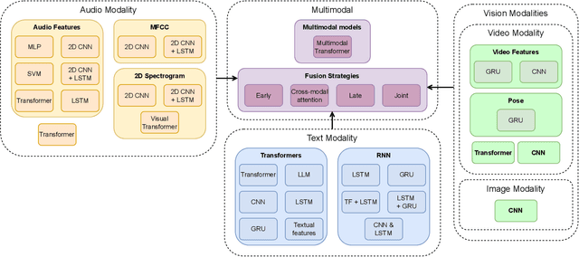 Figure 3 for Deep Insights into Cognitive Decline: A Survey of Leveraging Non-Intrusive Modalities with Deep Learning Techniques