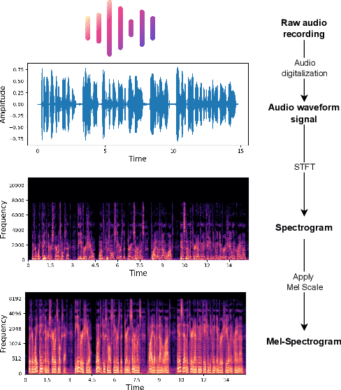 Figure 4 for Deep Insights into Cognitive Decline: A Survey of Leveraging Non-Intrusive Modalities with Deep Learning Techniques