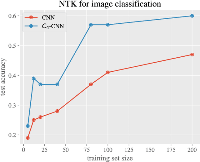 Figure 2 for Equivariant Neural Tangent Kernels