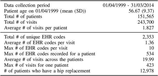 Figure 4 for Developing the Temporal Graph Convolutional Neural Network Model to Predict Hip Replacement using Electronic Health Records