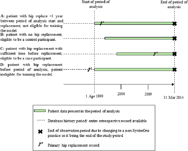 Figure 1 for Developing the Temporal Graph Convolutional Neural Network Model to Predict Hip Replacement using Electronic Health Records