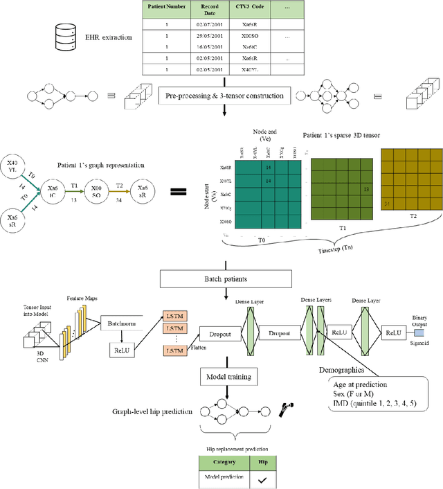 Figure 2 for Developing the Temporal Graph Convolutional Neural Network Model to Predict Hip Replacement using Electronic Health Records