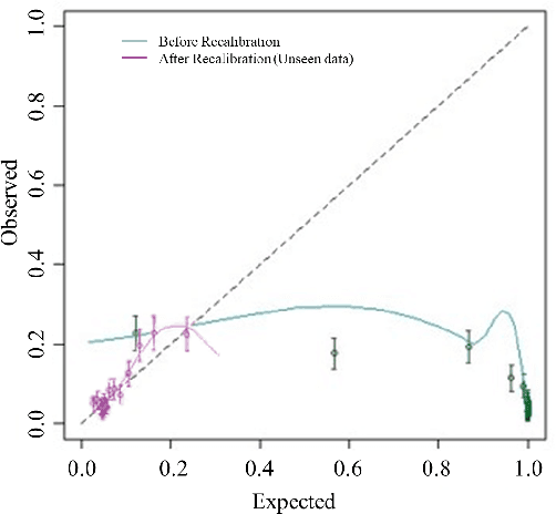 Figure 3 for Developing the Temporal Graph Convolutional Neural Network Model to Predict Hip Replacement using Electronic Health Records