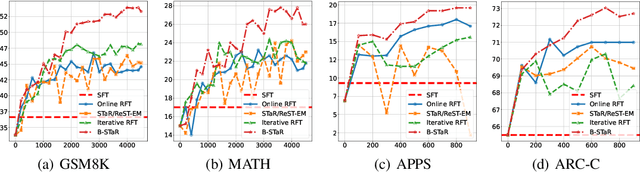 Figure 1 for B-STaR: Monitoring and Balancing Exploration and Exploitation in Self-Taught Reasoners