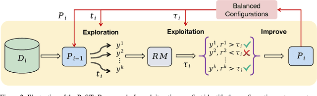 Figure 3 for B-STaR: Monitoring and Balancing Exploration and Exploitation in Self-Taught Reasoners