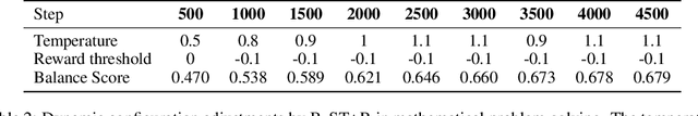 Figure 4 for B-STaR: Monitoring and Balancing Exploration and Exploitation in Self-Taught Reasoners