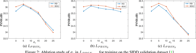 Figure 3 for Random Sub-Samples Generation for Self-Supervised Real Image Denoising