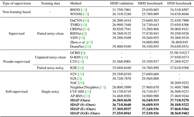 Figure 4 for Random Sub-Samples Generation for Self-Supervised Real Image Denoising