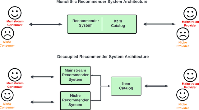 Figure 1 for Decoupled Recommender Systems: Exploring Alternative Recommender Ecosystem Designs