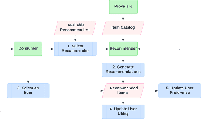 Figure 2 for Decoupled Recommender Systems: Exploring Alternative Recommender Ecosystem Designs