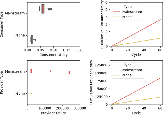 Figure 3 for Decoupled Recommender Systems: Exploring Alternative Recommender Ecosystem Designs