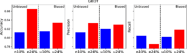 Figure 4 for A Principled Approach for a New Bias Measure