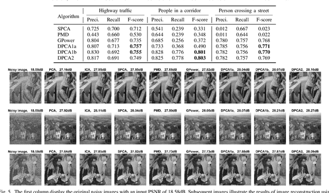 Figure 4 for Enhancing Blind Source Separation with Dissociative Principal Component Analysis