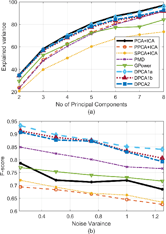 Figure 2 for Enhancing Blind Source Separation with Dissociative Principal Component Analysis