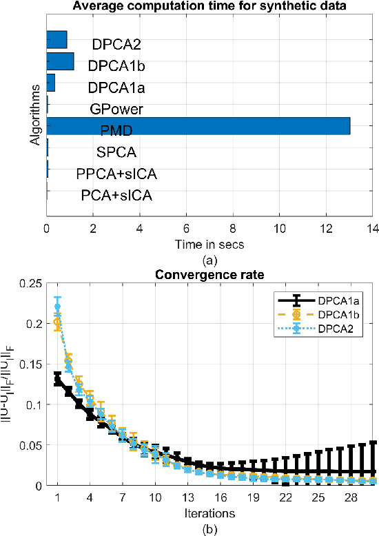 Figure 3 for Enhancing Blind Source Separation with Dissociative Principal Component Analysis