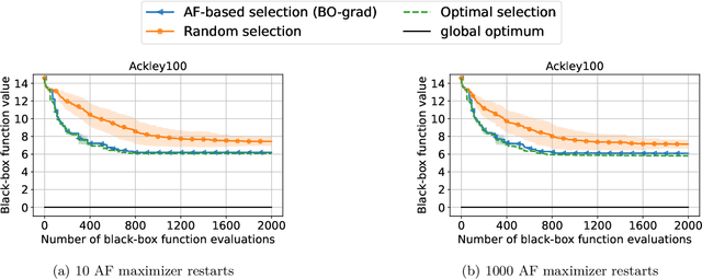 Figure 1 for Enhancing High-dimensional Bayesian Optimization by Optimizing the Acquisition Function Maximizer Initialization