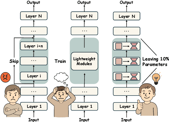 Figure 1 for Rethinking Layer Removal: Preserving Critical Components with Task-Aware Singular Value Decomposition