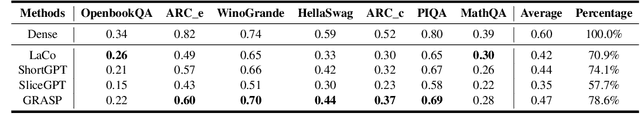 Figure 2 for Rethinking Layer Removal: Preserving Critical Components with Task-Aware Singular Value Decomposition