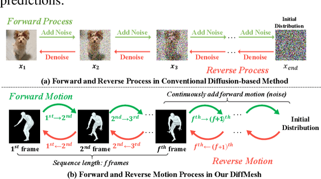 Figure 2 for DDT: A Diffusion-Driven Transformer-based Framework for Human Mesh Recovery from a Video