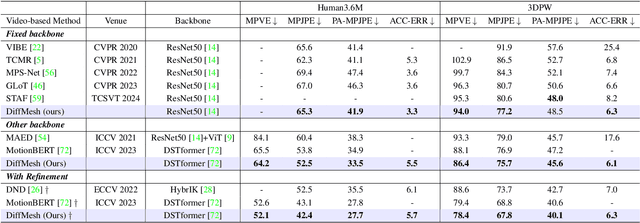 Figure 3 for DDT: A Diffusion-Driven Transformer-based Framework for Human Mesh Recovery from a Video