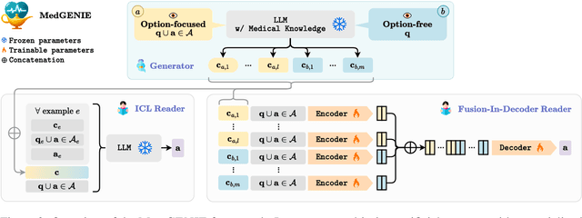 Figure 3 for To Generate or to Retrieve? On the Effectiveness of Artificial Contexts for Medical Open-Domain Question Answering