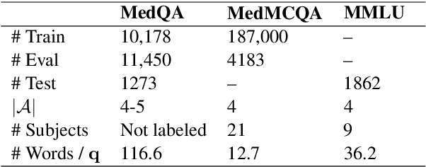 Figure 2 for To Generate or to Retrieve? On the Effectiveness of Artificial Contexts for Medical Open-Domain Question Answering