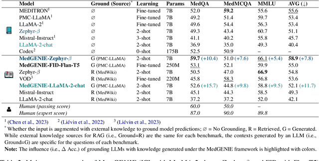 Figure 4 for To Generate or to Retrieve? On the Effectiveness of Artificial Contexts for Medical Open-Domain Question Answering