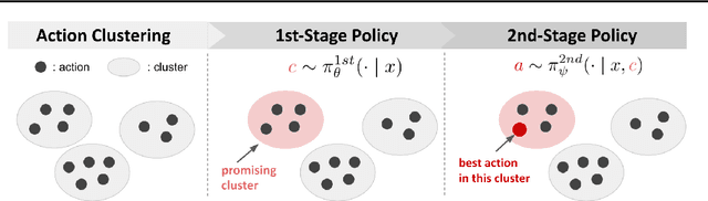 Figure 1 for POTEC: Off-Policy Learning for Large Action Spaces via Two-Stage Policy Decomposition