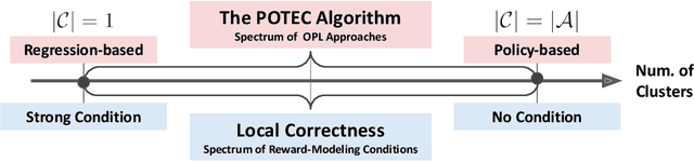 Figure 3 for POTEC: Off-Policy Learning for Large Action Spaces via Two-Stage Policy Decomposition