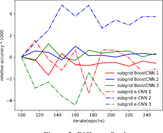 Figure 1 for Subgrid BoostCNN: Efficient Boosting of Convolutional Networks via Gradient-Guided Feature Selection