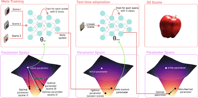 Figure 3 for FewShotNeRF: Meta-Learning-based Novel View Synthesis for Rapid Scene-Specific Adaptation