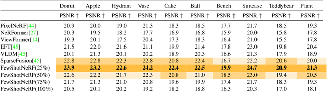 Figure 2 for FewShotNeRF: Meta-Learning-based Novel View Synthesis for Rapid Scene-Specific Adaptation