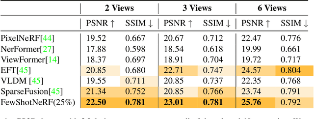 Figure 4 for FewShotNeRF: Meta-Learning-based Novel View Synthesis for Rapid Scene-Specific Adaptation