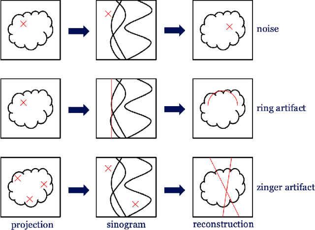 Figure 4 for Multi-stage Deep Learning Artifact Reduction for Computed Tomography