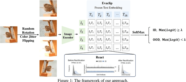 Figure 1 for Solution for OOD-CV Workshop SSB Challenge 2024 (Open-Set Recognition Track)