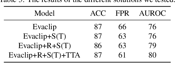 Figure 4 for Solution for OOD-CV Workshop SSB Challenge 2024 (Open-Set Recognition Track)