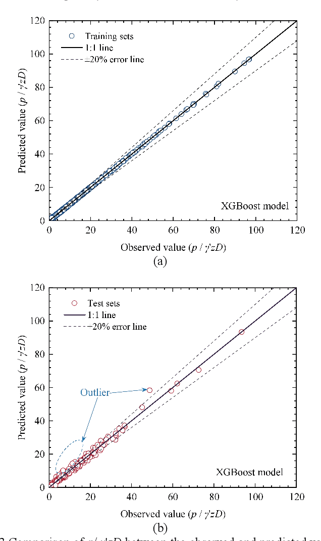 Figure 4 for An Interpretable ML-based Model for Predicting p-y Curves of Monopile Foundations in Sand