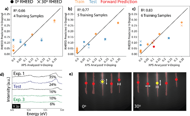 Figure 3 for Predicting and Accelerating Nanomaterials Synthesis Using Machine Learning Featurization