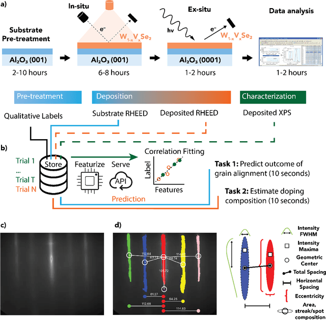 Figure 1 for Predicting and Accelerating Nanomaterials Synthesis Using Machine Learning Featurization