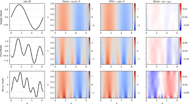 Figure 4 for Method of Manufactured Learning for Solver-free Training of Neural Operators