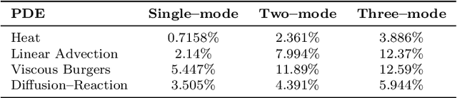 Figure 2 for Method of Manufactured Learning for Solver-free Training of Neural Operators