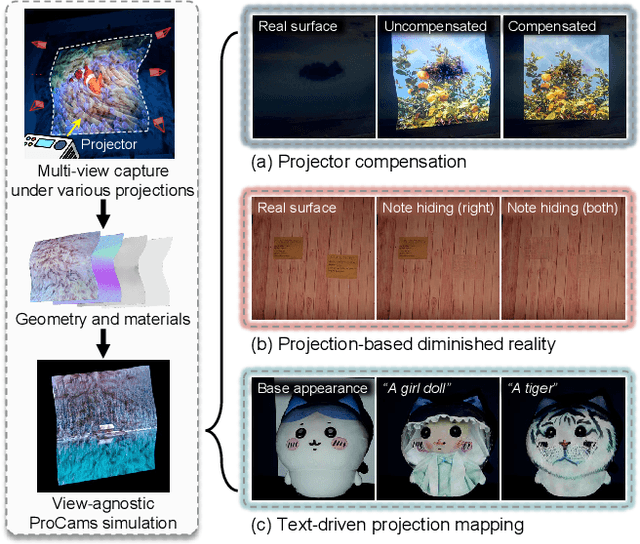 Figure 1 for GS-ProCams: Gaussian Splatting-based Projector-Camera Systems